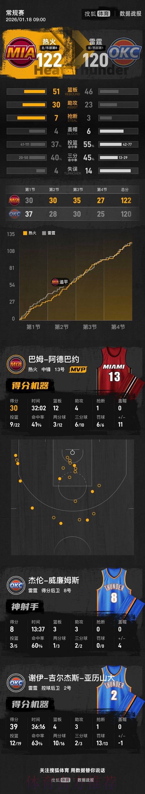 亚历山大39分阿德巴约30+12+4救主，热火爆冷击败雷霆